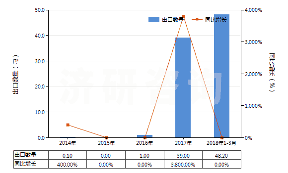 2014-2018年3月中國碲化鎘(HS28429020)出口量及增速統(tǒng)計(jì)
